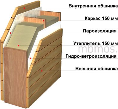 Каркас СБМО